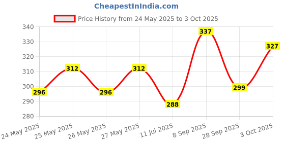 flipkart.com classmate Drawing Book A4 Notebook Unruled 36 Pages classmate Price History Graph from 24 May 2025 to 3 Oct 2025