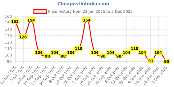 flipkart.com classmate Fountain Ink Pen - Octane Fountain Pen classmate Price History Graph from 22 Jun 2025 to 3 Dec 2025