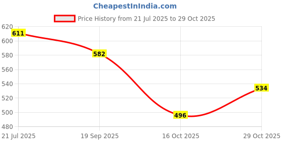 flipkart.com classmate HOOK 0.7mm Ball Pen classmate Price History Graph from 21 Jul 2025 to 29 Oct 2025
