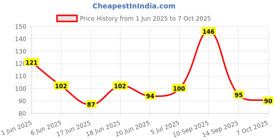 flipkart.com classmate Hook Multicolor ball pen Ball Pen classmate Price History Graph from 1 Jun 2025 to 7 Oct 2025