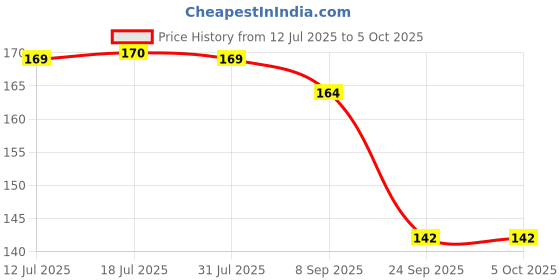 flipkart.com classmate Interaktiv AR A4 Notebook Ruled 140 Pages classmate Price History Graph from 12 Jul 2025 to 5 Oct 2025