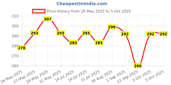 flipkart.com classmate Interaktiv AR A4 Notebook Unruled 240 Pages classmate Price History Graph from 26 May 2025 to 4 Oct 2025