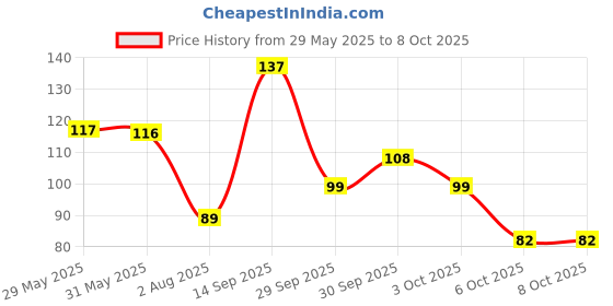 flipkart.com classmate INVENTO Geometry Box classmate Price History Graph from 29 May 2025 to 6 Oct 2025