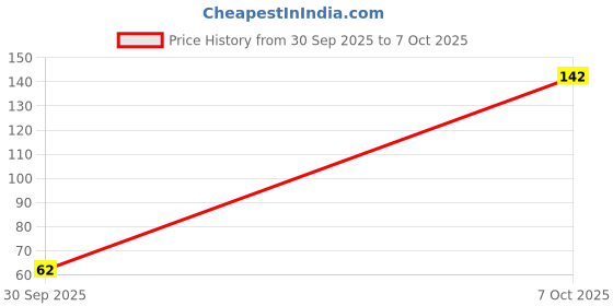 flipkart.com classmate Long Notebook | Premium Quality | Single Line (size 29*21cm) A4 Notebook Ruled 172 Pages classmate Price History Graph from 30 Sep 2025 to 7 Oct 2025