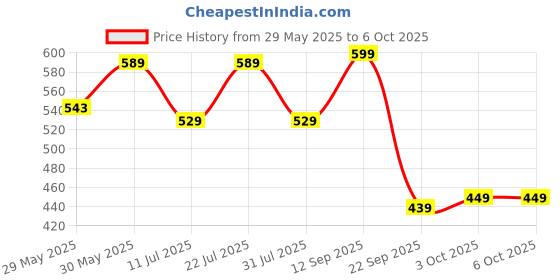 flipkart.com classmate Longbook A4 Notebook Single Line 140 Pages classmate Price History Graph from 29 May 2025 to 6 Oct 2025