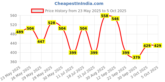 flipkart.com classmate Longbook A4 Notebook Single Line 240 Pages classmate Price History Graph from 23 May 2025 to 5 Oct 2025