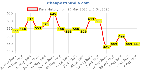 flipkart.com classmate Longbook A4 Notebook Unruled 140 Pages classmate Price History Graph from 23 May 2025 to 5 Oct 2025