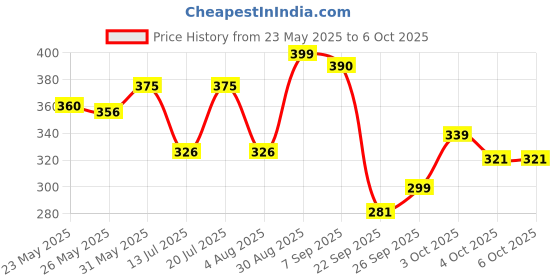 flipkart.com classmate Longbook Book-size Notebook Unruled 160 Pages classmate Price History Graph from 23 May 2025 to 5 Oct 2025