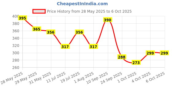flipkart.com classmate Longbook Regular Notebook unruled 160 Pages classmate Price History Graph from 28 May 2025 to 6 Oct 2025
