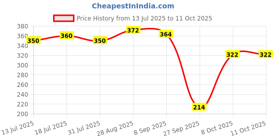 flipkart.com classmate Loop Ball Pen classmate Price History Graph from 13 Jul 2025 to 10 Oct 2025