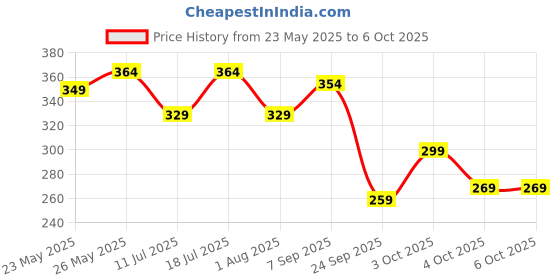 flipkart.com classmate Notebook A4 Notebook Single Line 172 Pages classmate Price History Graph from 23 May 2025 to 5 Oct 2025