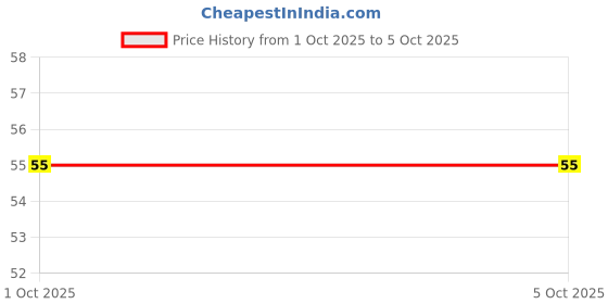 flipkart.com classmate Notebook Book-size Notebook Double Lines 172 Pages classmate Price History Graph from 1 Oct 2025 to 5 Oct 2025