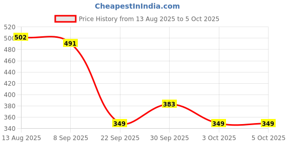 flipkart.com classmate Notebook Book-size Notebook Single Line 140 Pages classmate Price History Graph from 13 Aug 2025 to 3 Oct 2025