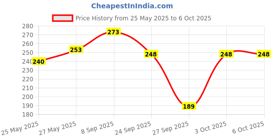 flipkart.com classmate Notebook Book-size Notebook Single Line 72 Pages classmate Price History Graph from 25 May 2025 to 6 Oct 2025
