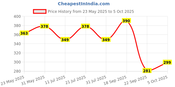 flipkart.com classmate Notebook Regular Notebook Single Line 120 Pages classmate Price History Graph from 23 May 2025 to 5 Oct 2025