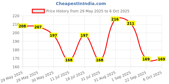 flipkart.com classmate Notebook Regular Notebook Single Line 172 Pages classmate Price History Graph from 29 May 2025 to 5 Oct 2025