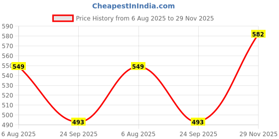 flipkart.com classmate Notebook Regular Notebook Unruled 172 Pages classmate Price History Graph from 6 Aug 2025 to 29 Nov 2025