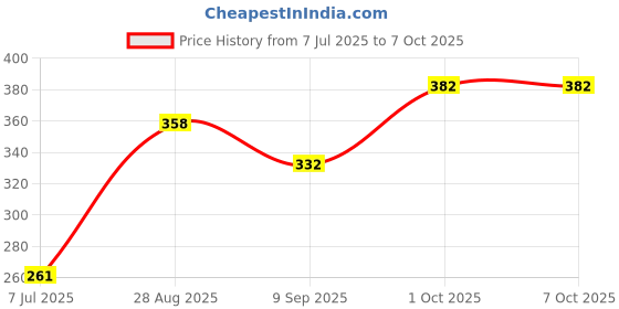 flipkart.com classmate Octane Ball Pen classmate Price History Graph from 7 Jul 2025 to 7 Oct 2025