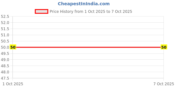 flipkart.com classmate Octane Ball Pen classmate Price History Graph from 1 Oct 2025 to 6 Oct 2025
