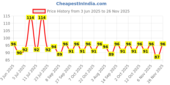 flipkart.com classmate OCTANE BALL PEN Ball Pen classmate Price History Graph from 3 Jun 2025 to 26 Nov 2025