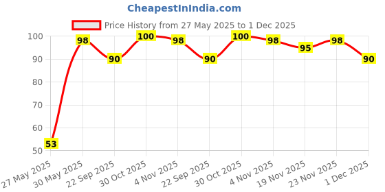 flipkart.com classmate Octane Ball pen Ball Pen classmate Price History Graph from 27 May 2025 to 1 Dec 2025