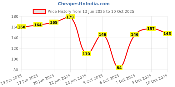 flipkart.com classmate Octane Burst Multi Colour Gel Pen classmate Price History Graph from 13 Jun 2025 to 10 Oct 2025