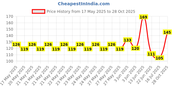 flipkart.com classmate Octane Colour Burst Gel Pen classmate Price History Graph from 17 May 2025 to 28 Oct 2025