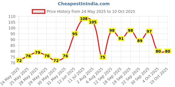 flipkart.com classmate Octane Colourburst Gel Pen classmate Price History Graph from 24 May 2025 to 10 Oct 2025