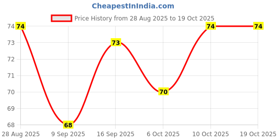 flipkart.com classmate Octane Fountain Pen with 2 Refills Blue Ink Fountain Pen classmate Price History Graph from 28 Aug 2025 to 17 Oct 2025