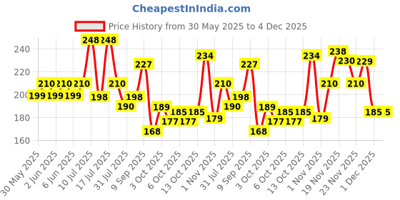 flipkart.com classmate Octane Gel Pen classmate Price History Graph from 30 May 2025 to 4 Dec 2025
