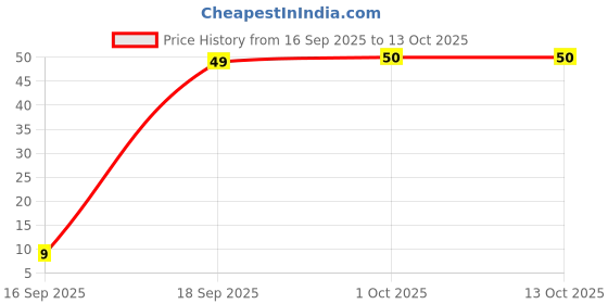 flipkart.com classmate Octane Gel Pen classmate Price History Graph from 16 Sep 2025 to 12 Oct 2025