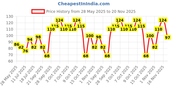 flipkart.com classmate Octane Neon Gel Pen classmate Price History Graph from 28 May 2025 to 20 Nov 2025
