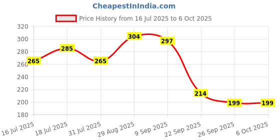 flipkart.com classmate Pulse 1 Subject (240 X 180 mm) Spiral B5 Notebook Single Line 180 Pages classmate Price History Graph from 16 Jul 2025 to 6 Oct 2025