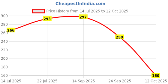 flipkart.com classmate Pulse 1 Subject (240 X 180 mm) Spiral B5 Notebook Unruled 180 Pages classmate Price History Graph from 14 Jul 2025 to 12 Oct 2025