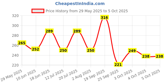 flipkart.com classmate Pulse 1 Subject (267 X 203 mm) Spiral Regular Notebook Single Line 160 Pages classmate Price History Graph from 29 May 2025 to 4 Oct 2025