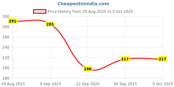 flipkart.com classmate Pulse 1 Subject (297 X 210 mm) Spiral A4 Notebook Single Line 180 Pages classmate Price History Graph from 29 Aug 2025 to 5 Oct 2025