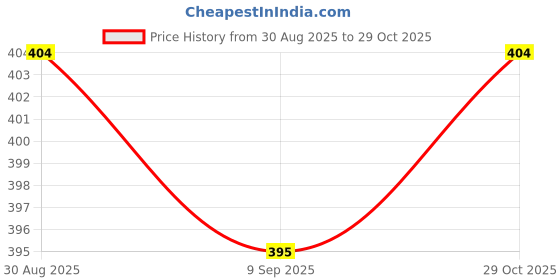 flipkart.com classmate Pulse 6 Subject (240 X 180 mm) Spiral B5 Notebook Unruled 300 Pages classmate Price History Graph from 30 Aug 2025 to 29 Oct 2025