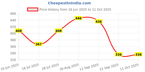 flipkart.com classmate Pulse 6 Subject (297 X 210 mm) Spiral A4 Notebook Unruled 300 Pages classmate Price History Graph from 16 Jun 2025 to 11 Oct 2025