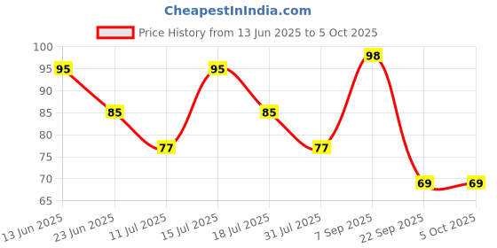 flipkart.com classmate Pulse A4 Notebook Single Line 180 Pages classmate Price History Graph from 13 Jun 2025 to 5 Oct 2025