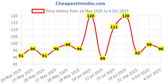 flipkart.com classmate Pulse A4 Notebook Single Line 180 Pages classmate Price History Graph from 24 May 2025 to 4 Oct 2025