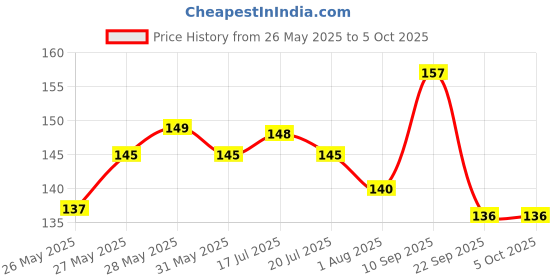 flipkart.com classmate Pulse A4 Notebook Single Line 250 Pages classmate Price History Graph from 26 May 2025 to 5 Oct 2025
