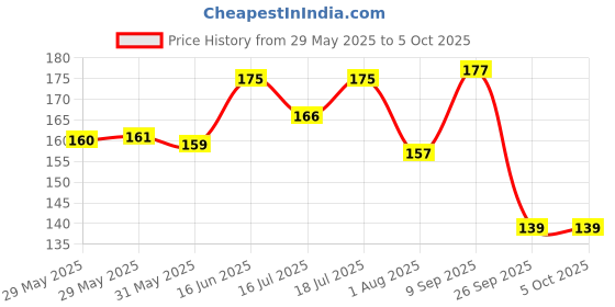 flipkart.com classmate Pulse A4 Notebook Single Line 300 Pages classmate Price History Graph from 29 May 2025 to 5 Oct 2025