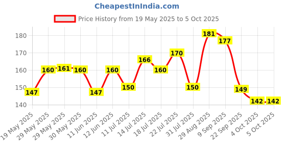 flipkart.com classmate Pulse A4 Notebook Unruled 300 Pages classmate Price History Graph from 19 May 2025 to 5 Oct 2025