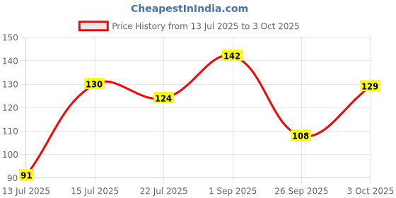 flipkart.com classmate Pulse Book-size Notebook Single Line 300 Pages classmate Price History Graph from 13 Jul 2025 to 3 Oct 2025