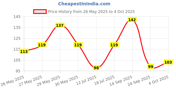 flipkart.com classmate Pulse Book-size Notebook Unruled 300 Pages classmate Price History Graph from 26 May 2025 to 4 Oct 2025