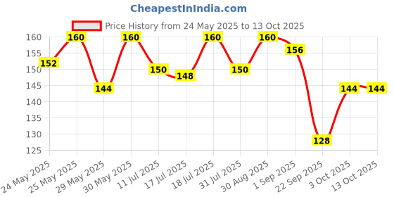 flipkart.com classmate Pulse Flexi Planner Hard Cover 80 GSM: A5 Journal Unruled 176 Pages classmate Price History Graph from 24 May 2025 to 13 Oct 2025
