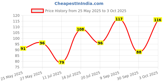 flipkart.com classmate Pulse Regular Notebook Single Line 250 Pages classmate Price History Graph from 25 May 2025 to 3 Oct 2025