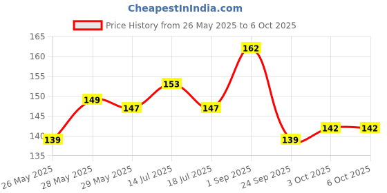 flipkart.com classmate Pulse Regular Notebook Single Line 300 Pages classmate Price History Graph from 26 May 2025 to 6 Oct 2025