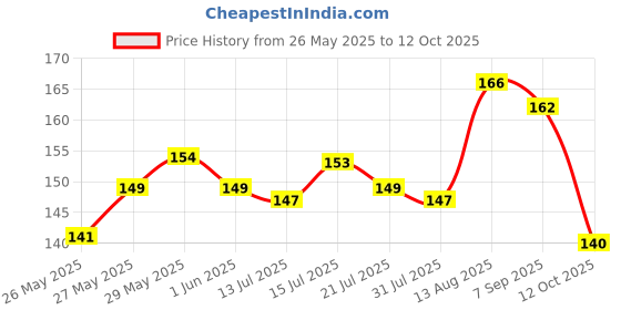 flipkart.com classmate Pulse Regular Notebook Unruled 300 Pages classmate Price History Graph from 26 May 2025 to 12 Oct 2025