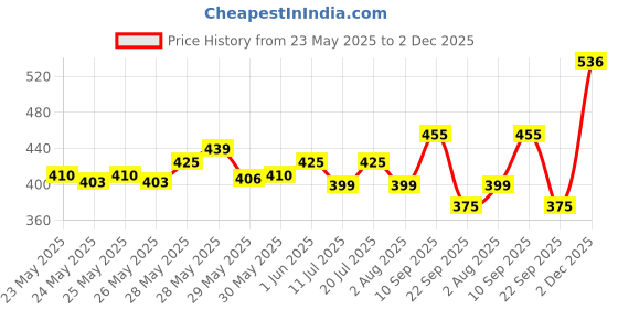 flipkart.com classmate Spin Pen Gel Pen classmate Price History Graph from 23 May 2025 to 2 Dec 2025